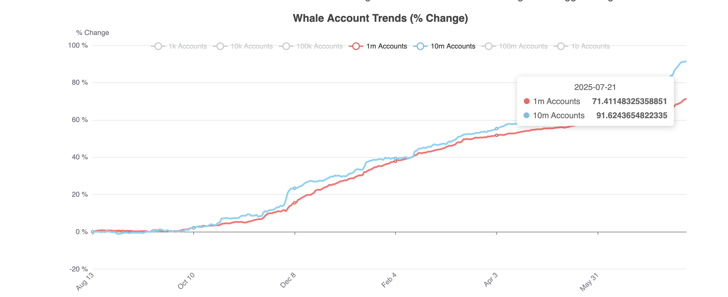 HBAR Whale Holdings Jump 5% in a Week; Is a Price Breakout Ahead?